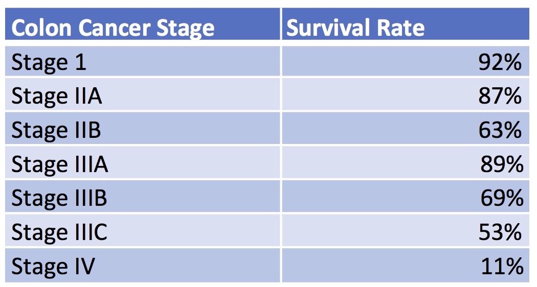 T3 N2 Colon Cancer Survival Rates